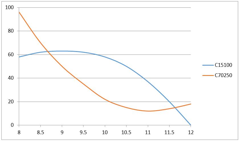 Larson Miller change line graph of high temperature strength of CuZr0.1 and C70250